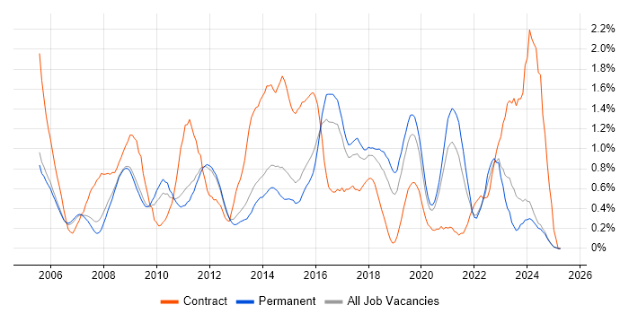 Job vacancy trend for 3rd Line Engineer in Nottinghamshire Job vacancy trend for 3rd Line Engineer in Nottinghamshire