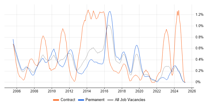 Job vacancy trend for 3rd Line Support Engineer in Nottinghamshire Job vacancy trend for 3rd Line Support Engineer in Nottinghamshire