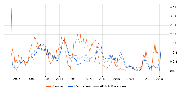 Job vacancy trend for 3rd Line Support in Nottinghamshire Job vacancy trend for 3rd Line Support in Nottinghamshire