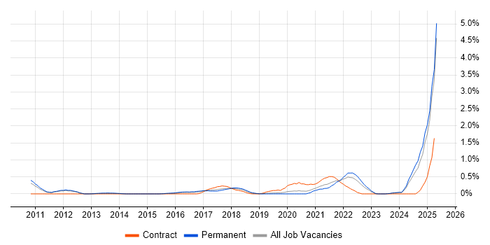 Job vacancy trend for A/B Testing in Nottinghamshire Job vacancy trend for A/B Testing in Nottinghamshire