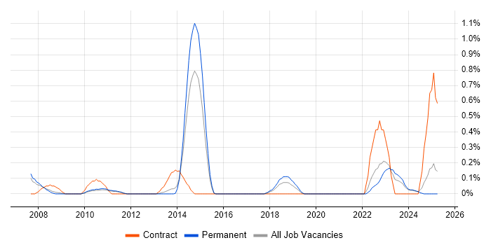 Job vacancy trend for AAT in Nottinghamshire Job vacancy trend for AAT in Nottinghamshire