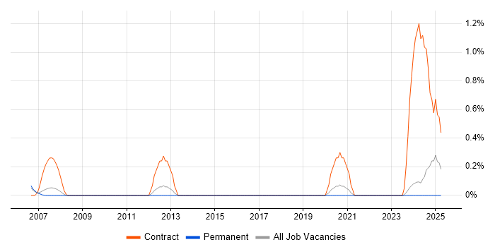 Job vacancy trend for Ab Initio Developer in Nottinghamshire Job vacancy trend for Ab Initio Developer in Nottinghamshire