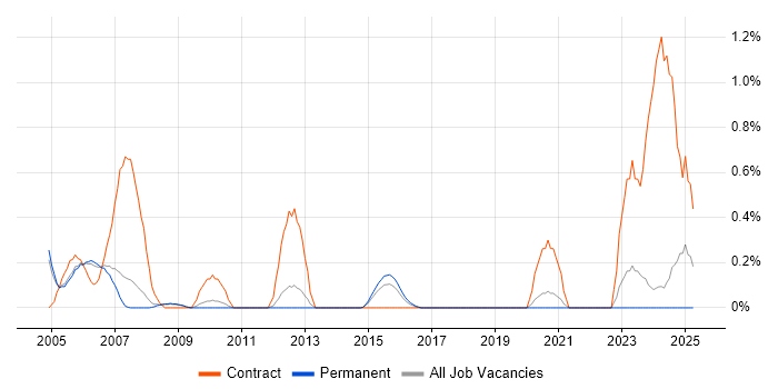 Job vacancy trend for Ab Initio in Nottinghamshire