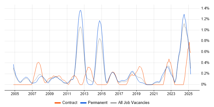 Job vacancy trend for ACCA in Nottinghamshire Job vacancy trend for ACCA in Nottinghamshire