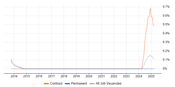 Job vacancy trend for ACSP in Nottinghamshire