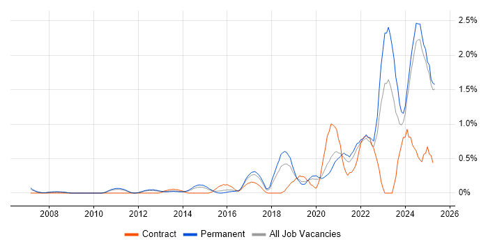 Job vacancy trend for Actionable Insight in Nottinghamshire Job vacancy trend for Actionable Insight in Nottinghamshire