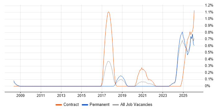 Actionable Recommendations job vacancy trend in Nottinghamshire