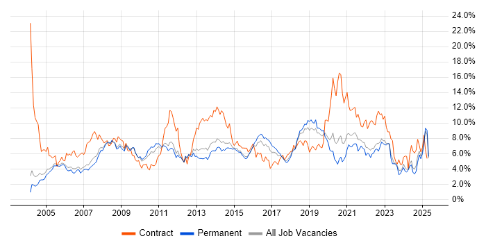 Job vacancy trend for Active Directory in Nottinghamshire Job vacancy trend for Active Directory in Nottinghamshire