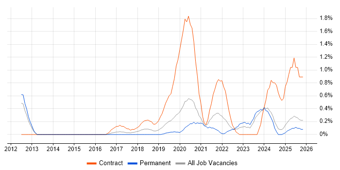 Active Listening job vacancy trend in Nottinghamshire