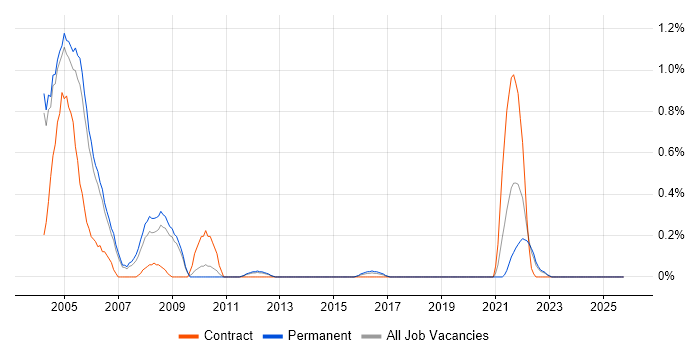 ADO job vacancy trend in Nottinghamshire