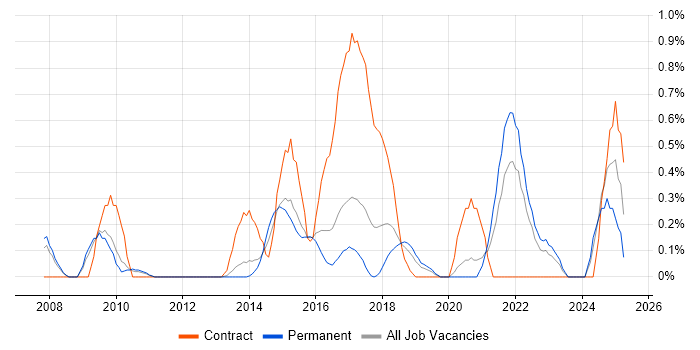 Job vacancy trend for Agile Project Management in Nottinghamshire Job vacancy trend for Agile Project Management in Nottinghamshire