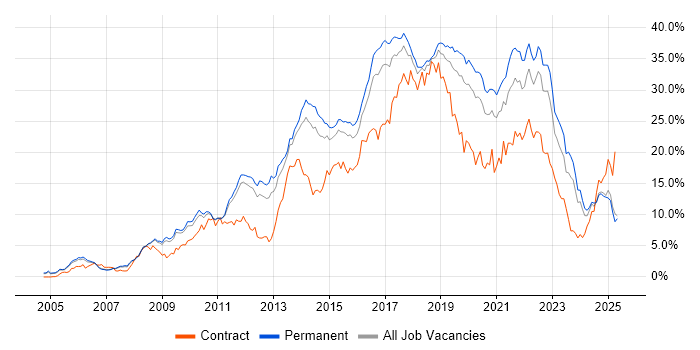 Job vacancy trend for Agile in Nottinghamshire Job vacancy trend for Agile in Nottinghamshire