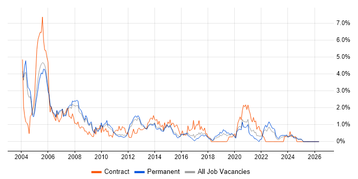 AIX job vacancy trend in Nottinghamshire