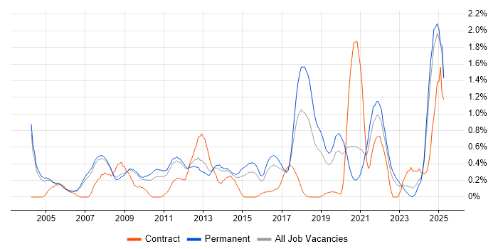 Job vacancy trend for Algorithms in Nottinghamshire