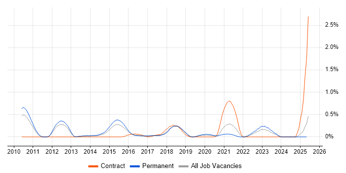 Job vacancy trend for Alteryx in Nottinghamshire Job vacancy trend for Alteryx in Nottinghamshire