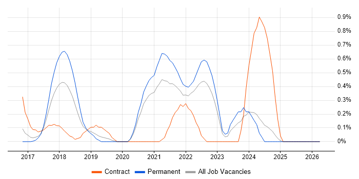 Amazon CloudWatch job vacancy trend in Nottinghamshire
