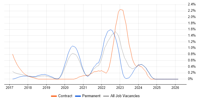 Amazon ECS job vacancy trend in Nottinghamshire
