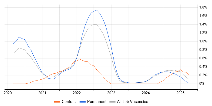 Job vacancy trend for Amazon EKS in Nottinghamshire Job vacancy trend for Amazon EKS in Nottinghamshire