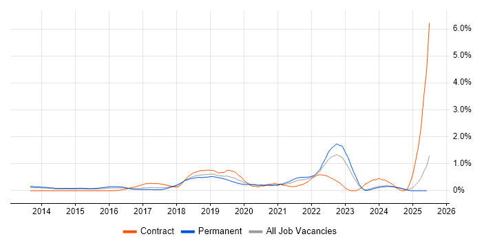 Job vacancy trend for Amazon RDS in Nottinghamshire Job vacancy trend for Amazon RDS in Nottinghamshire