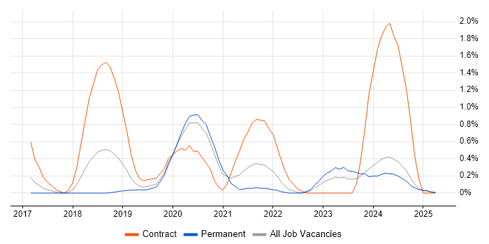Job vacancy trend for Amazon Redshift in Nottinghamshire Job vacancy trend for Amazon Redshift in Nottinghamshire
