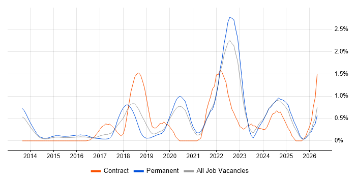 Amazon S3 job vacancy trend in Nottinghamshire