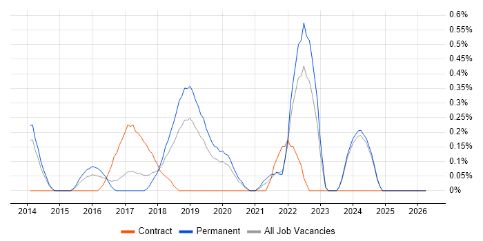 Amazon SQS job vacancy trend in Nottinghamshire