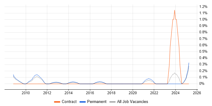 Job vacancy trend for Analytics Consultant in Nottinghamshire Job vacancy trend for Analytics Consultant in Nottinghamshire