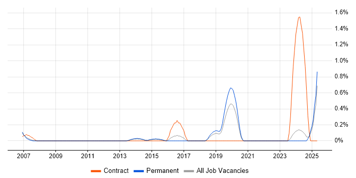 Job vacancy trend for Analytics Developer in Nottinghamshire Job vacancy trend for Analytics Developer in Nottinghamshire
