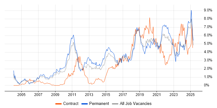 Job vacancy trend for Analytics in Nottinghamshire