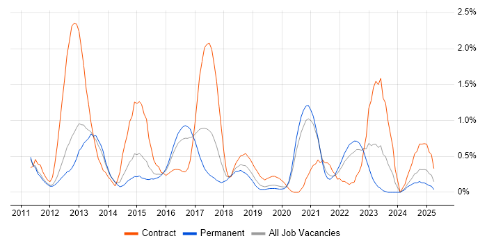 Job vacancy trend for Android Developer in Nottinghamshire