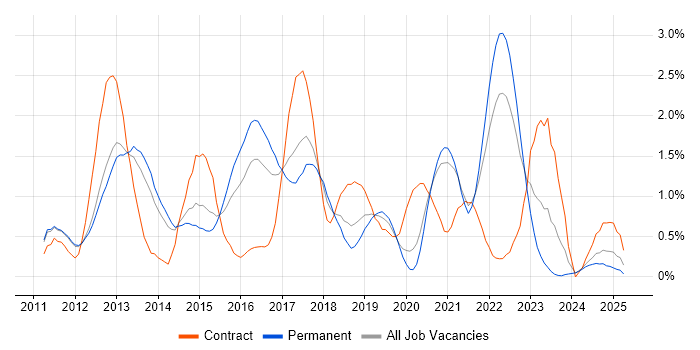 Job vacancy trend for Android Development in Nottinghamshire