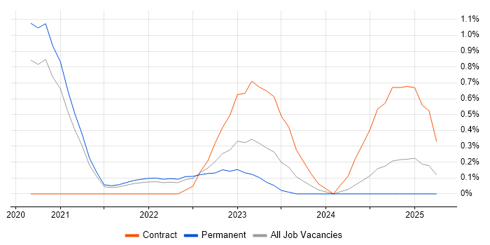 Job vacancy trend for Android Jetpack in Nottinghamshire Job vacancy trend for Android Jetpack in Nottinghamshire