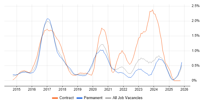 Angular Developer job vacancy trend in Nottinghamshire