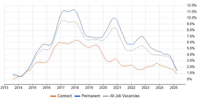 Job vacancy trend for AngularJS in Nottinghamshire