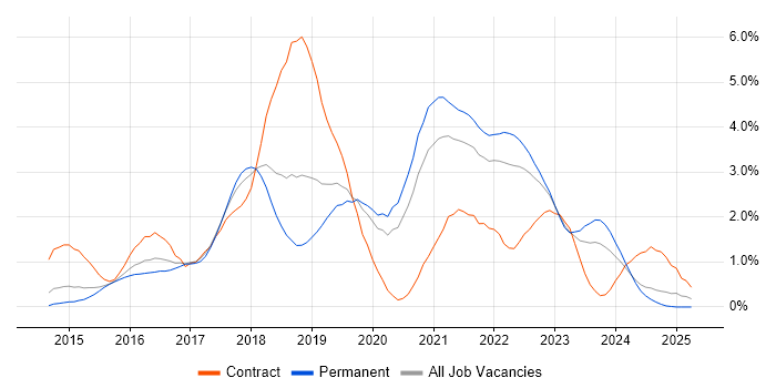 Job vacancy trend for Ansible in Nottinghamshire Job vacancy trend for Ansible in Nottinghamshire