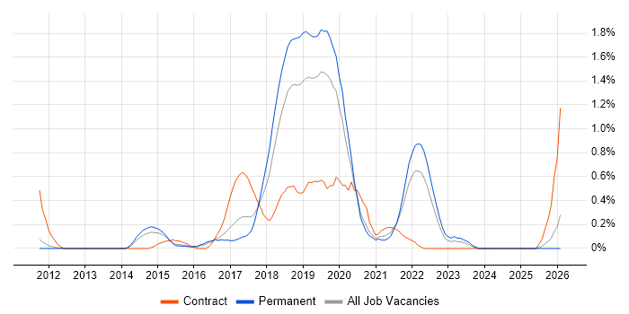 API Design job vacancy trend in Nottinghamshire