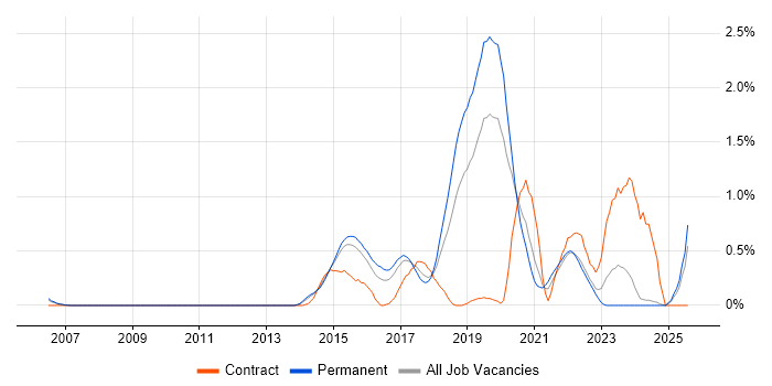 Job vacancy trend for API Development in Nottinghamshire Job vacancy trend for API Development in Nottinghamshire