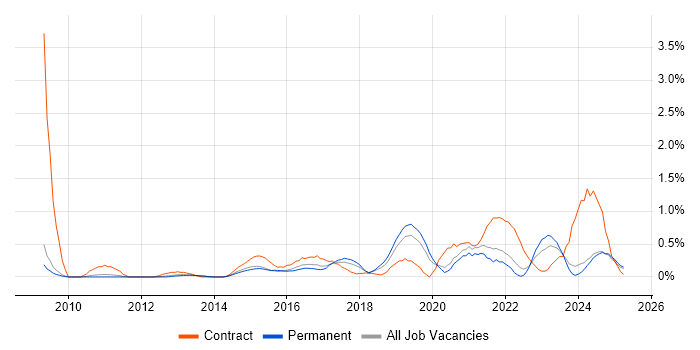 Job vacancy trend for API Integration in Nottinghamshire Job vacancy trend for API Integration in Nottinghamshire