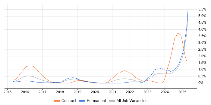 Job vacancy trend for API Management in Nottinghamshire Job vacancy trend for API Management in Nottinghamshire