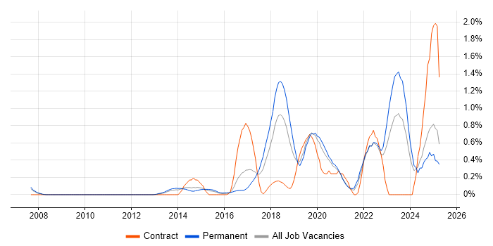Job vacancy trend for API Testing in Nottinghamshire