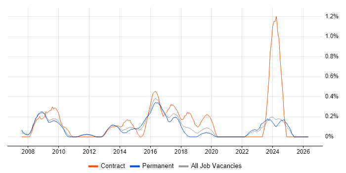 APMP job vacancy trend in Nottinghamshire