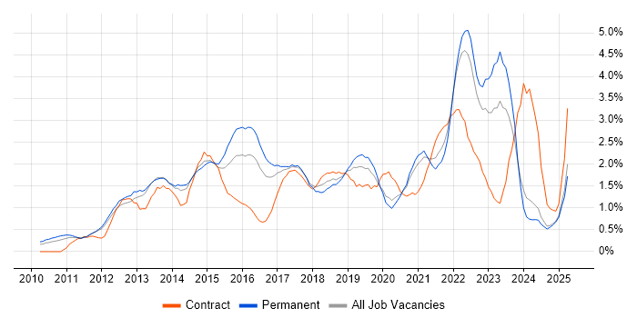Job vacancy trend for Apple iOS in Nottinghamshire Job vacancy trend for Apple iOS in Nottinghamshire
