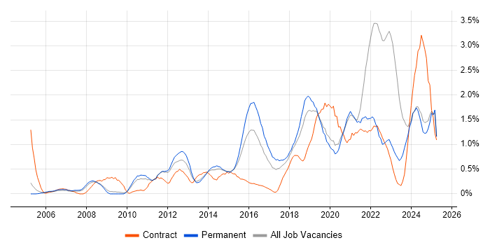 Job vacancy trend for Apple in Nottinghamshire Job vacancy trend for Apple in Nottinghamshire