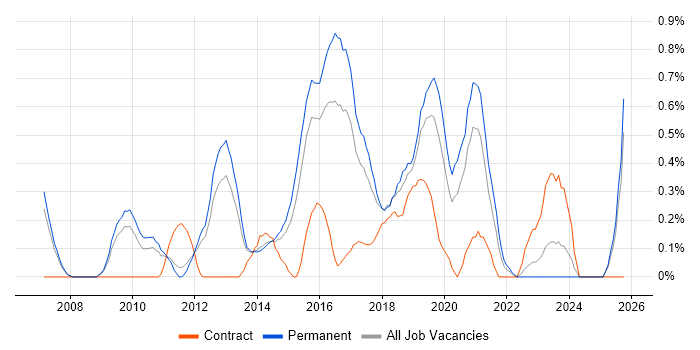 Application Security job vacancy trend in Nottinghamshire