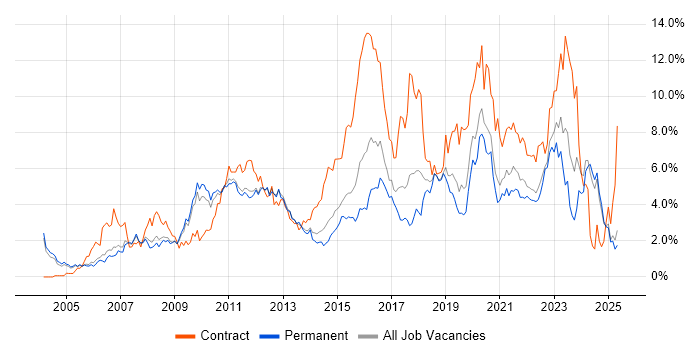 Job vacancy trend for Architect in Nottinghamshire Job vacancy trend for Architect in Nottinghamshire