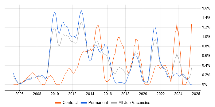 Job vacancy trend for Architectural Design in Nottinghamshire