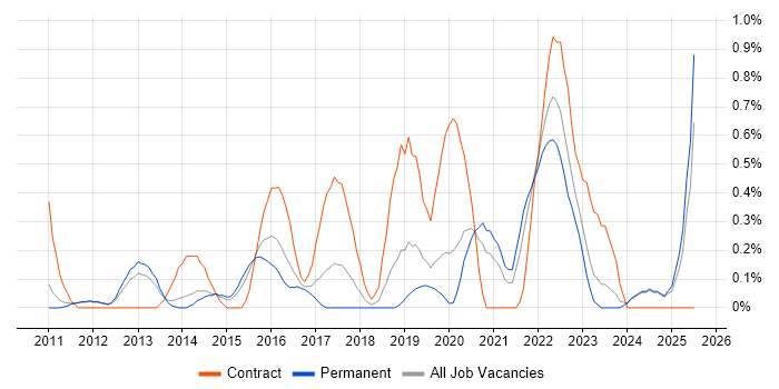 Job vacancy trend for Architecture Governance in Nottinghamshire Job vacancy trend for Architecture Governance in Nottinghamshire