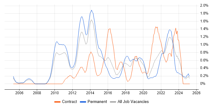 Job vacancy trend for Architectural Patterns in Nottinghamshire Job vacancy trend for Architectural Patterns in Nottinghamshire