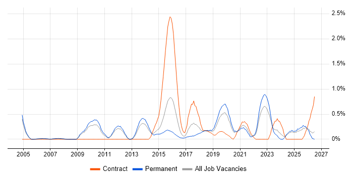 Architecture Roadmap job vacancy trend in Nottinghamshire