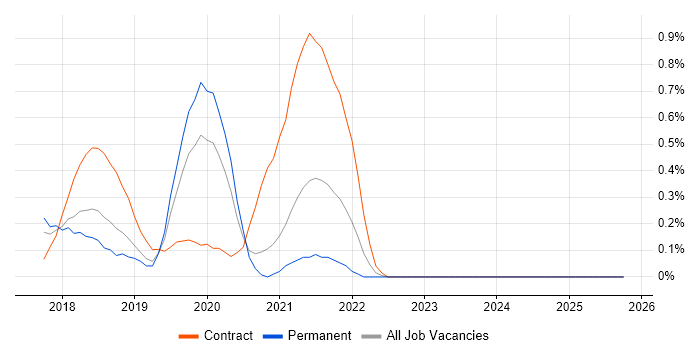 Artifactory job vacancy trend in Nottinghamshire